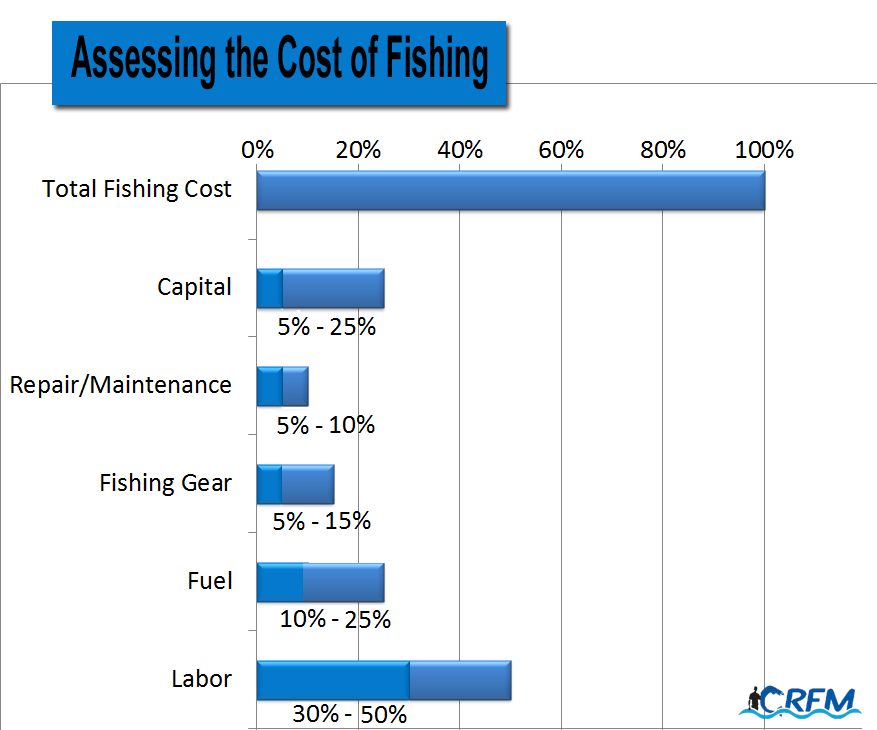 Total Fishing Cost