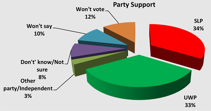 Political Poll