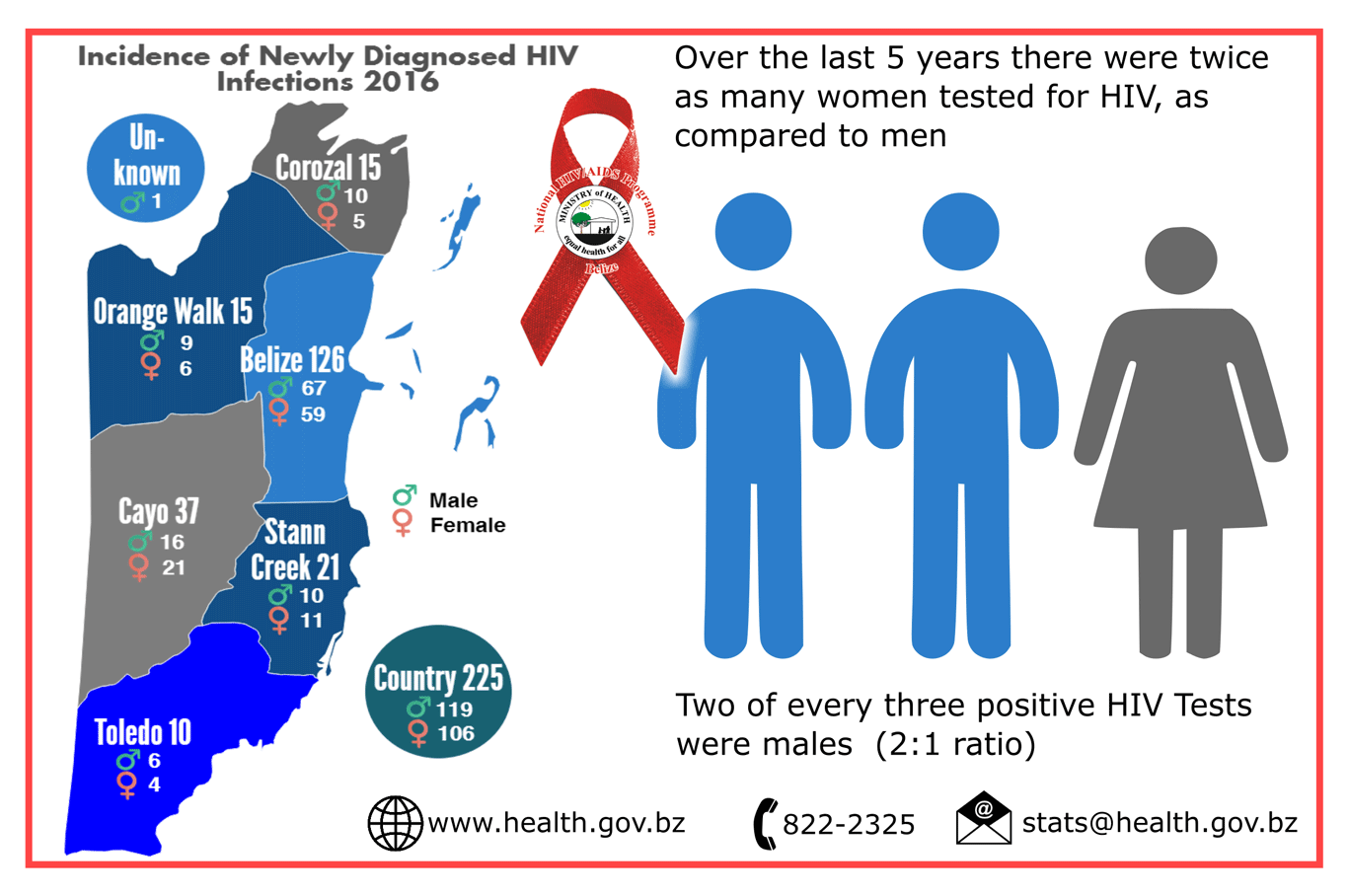 Annual HIV Statistical Report 2016