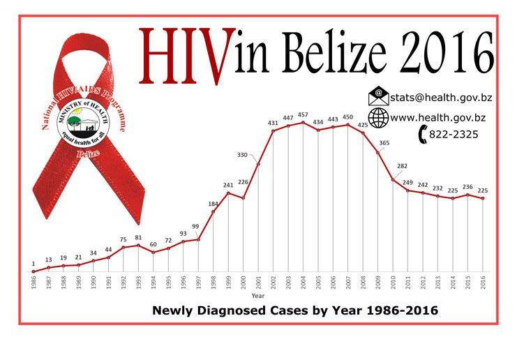 Annual HIV Statistical Report 2016